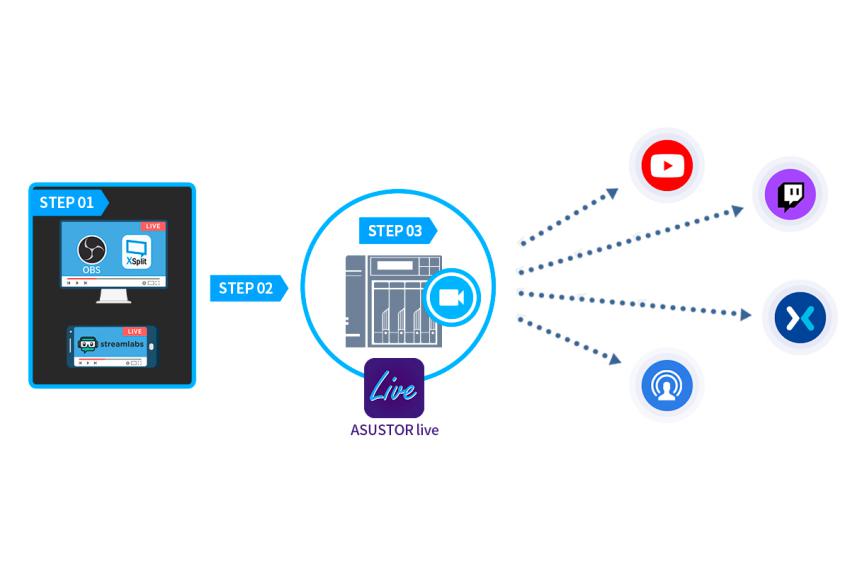 Asustor lança app gratuita que permite fazer live streams a partir de telemóveis e computadores Asustor lança app gratuita que permite fazer live streams a partir de telemóveis e computadores