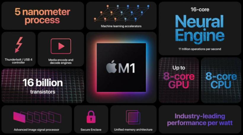 Oficial: Apple M1 é um novo processador ARM que equipa os Macs Oficial: Apple M1 é um novo processador ARM que equipa os Macs